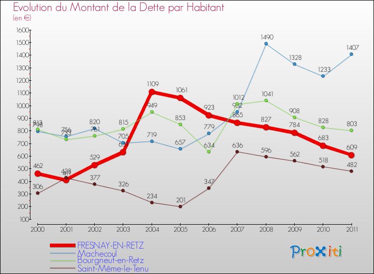 Evolution de la dette par habitant pour la commune de FRESNAY-EN-RETZ et les communes proches Comparaison de la dette par habitant pour FRESNAY-EN-RETZ et les communes voisines