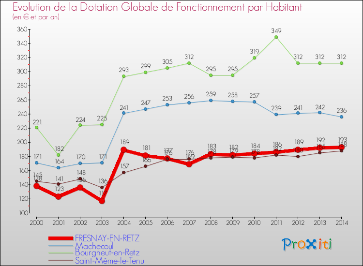 Evolution et montant de la dotation globale de fonctionnement par Habitant pour FRESNAY-EN-RETZ et les communes proches de 2000 à 2014. Comparaison des dotations globales de fonctionnement par habitant pour FRESNAY-EN-RETZ et les communes voisines de 2000 à 2014.