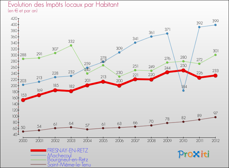 Evolution et montant des impôts locaux par Habitant pour FRESNAY-EN-RETZ et les communes proches Comparaison des impôts locaux par habitant pour FRESNAY-EN-RETZ et les communes voisines