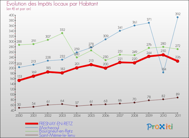 Evolution et montant des impôts locaux par Habitant pour FRESNAY-EN-RETZ et les communes proches Comparaison des impôts locaux par habitant pour FRESNAY-EN-RETZ et les communes voisines