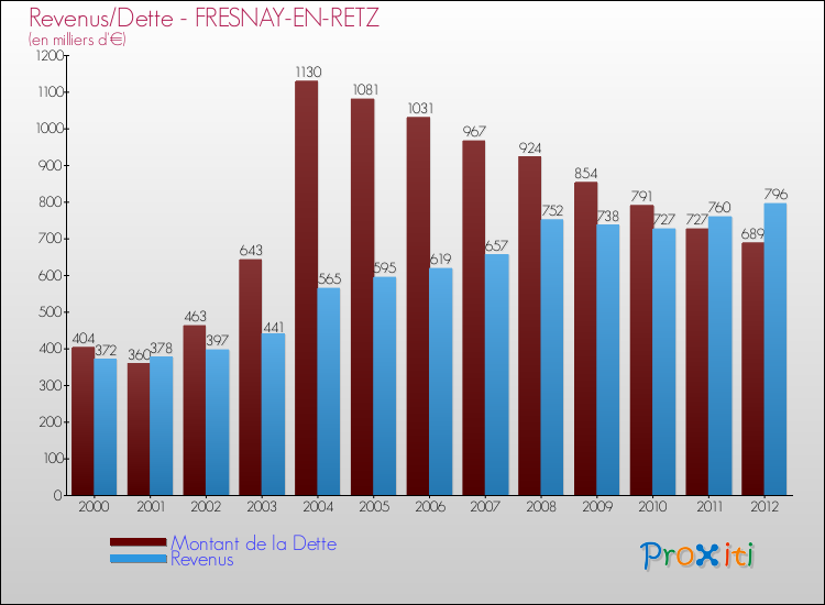 Evolution comparée de la dette et des revenus pour la commune de FRESNAY-EN-RETZ de 2000 à 2012 Comparaison de la dette et des revenus pour FRESNAY-EN-RETZ de 2000 à 2012