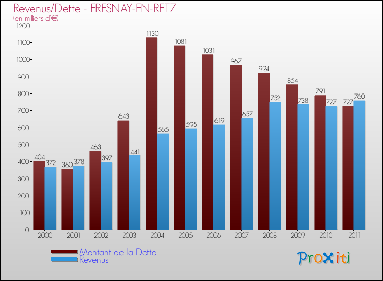 Evolution comparée de la dette et des revenus pour la commune de FRESNAY-EN-RETZ de 2000 à 2011 Comparaison de la dette et des revenus pour FRESNAY-EN-RETZ de 2000 à 2011