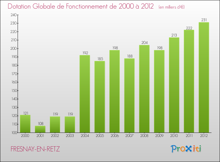 Evolution du montant de la Dotation Globale de Fonctionnement pour la commune de FRESNAY-EN-RETZ de 2000 à 2012 Evolution du montant de la Dotation Globale de Fonctionnement pour FRESNAY-EN-RETZ de 2000 à 2012