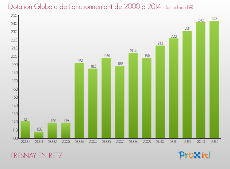 Evolution du montant de la Dotation Globale de Fonctionnement pour la commune de FRESNAY-EN-RETZ de 2000 à 2014 Evolution du montant de la Dotation Globale de Fonctionnement pour FRESNAY-EN-RETZ de 2000 à 2014