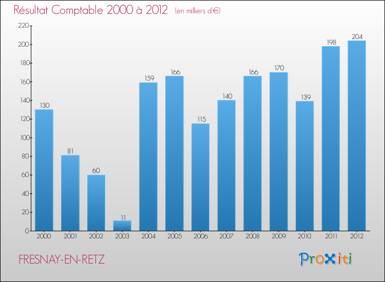 Evolution du résultat comptable pour la commune de FRESNAY-EN-RETZ de 2000 à 2012 Evolution du résultat comptable pour FRESNAY-EN-RETZ de 2000 à 2012