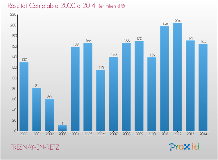Evolution du résultat comptable pour la commune de FRESNAY-EN-RETZ de 2000 à 2014 Evolution du résultat comptable pour FRESNAY-EN-RETZ de 2000 à 2014