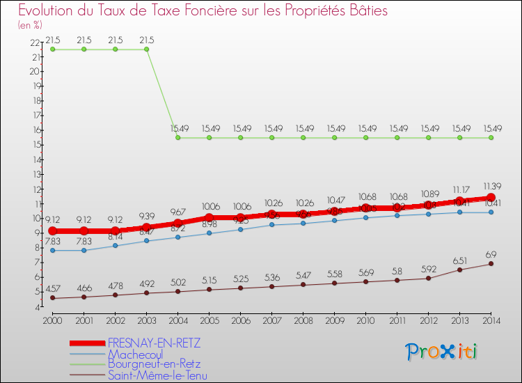 Evolution du taux de la taxe foncière sur le bati pour FRESNAY-EN-RETZ et les communes proches de 2000 à 2014 Comparaison des taux de taxe foncière sur le bati pour FRESNAY-EN-RETZ et les communes voisines de 2000 à 2014