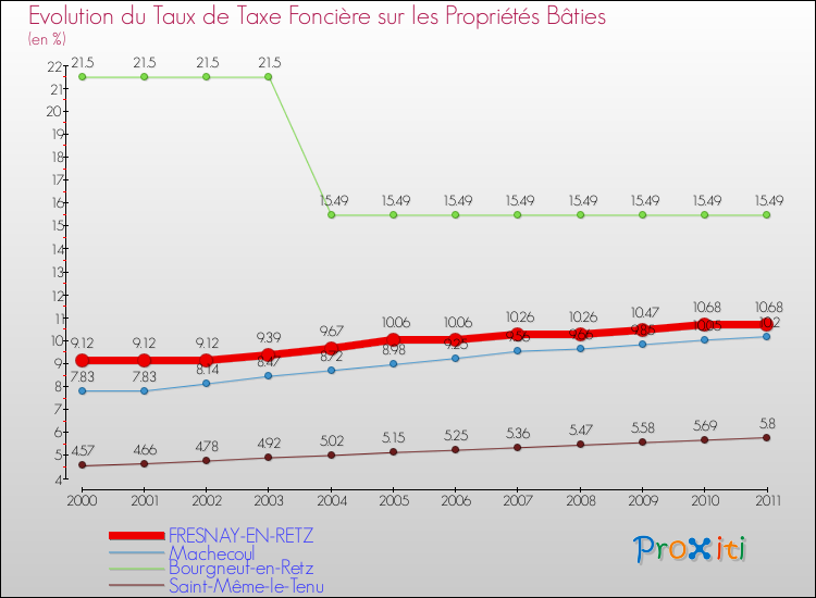 Evolution du taux de la taxe foncière sur le bati pour FRESNAY-EN-RETZ et les communes proches Comparaison des taux de taxe foncière sur le bati pour FRESNAY-EN-RETZ et les communes voisines