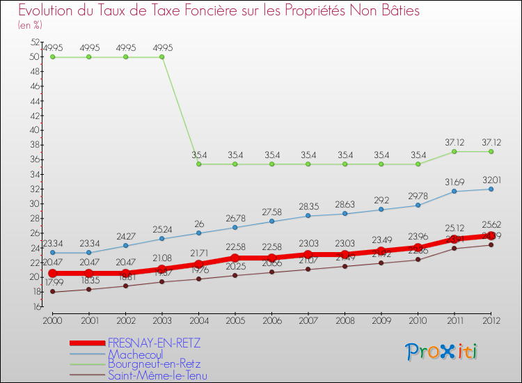 Evolution du taux de la taxe foncière sur les immeubles et terrains non batis pour FRESNAY-EN-RETZ et les communes proches de 2000 à 2012 Comparaison des taux de la taxe foncière sur les immeubles et terrains non batis pour FRESNAY-EN-RETZ et les communes voisines de 2000 à 2012