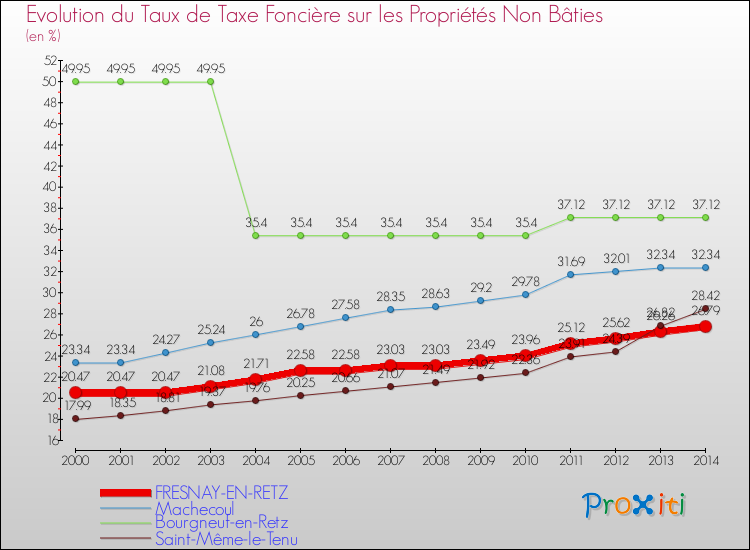 Evolution du taux de la taxe foncière sur les immeubles et terrains non batis pour FRESNAY-EN-RETZ et les communes proches de 2000 à 2014 Comparaison des taux de la taxe foncière sur les immeubles et terrains non batis pour FRESNAY-EN-RETZ et les communes voisines de 2000 à 2014