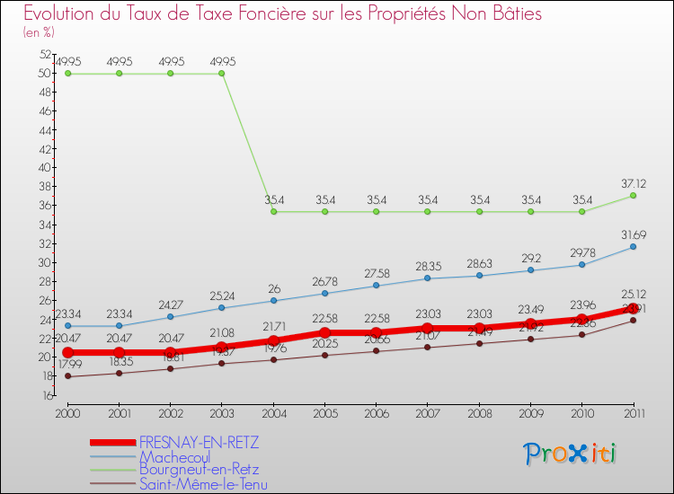 Evolution du taux de la taxe foncière sur les immeubles et terrains non batis pour FRESNAY-EN-RETZ et les communes proches Comparaison des taux de la taxe foncière sur les immeubles et terrains non batis pour FRESNAY-EN-RETZ et les communes voisines