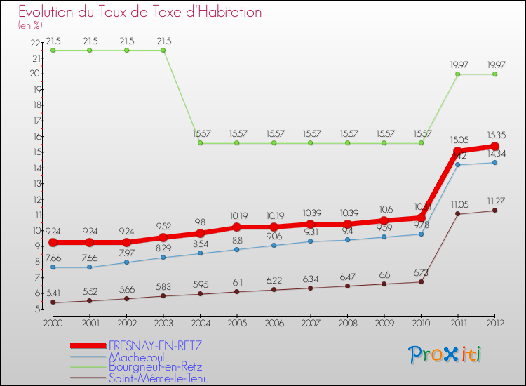 Evolution du taux de la taxe d'habitation pour FRESNAY-EN-RETZ et les communes proches Comparaison des taux de la taxe d'habitation pour FRESNAY-EN-RETZ et les communes voisines
