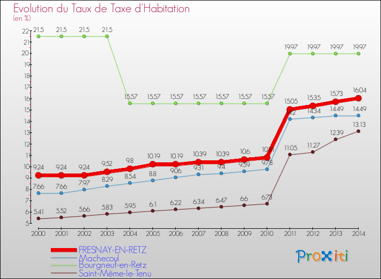 Evolution du taux de la taxe d'habitation pour FRESNAY-EN-RETZ et les communes proches de 2000 à 2014 Comparaison des taux de la taxe d'habitation pour FRESNAY-EN-RETZ et les communes voisines de 2000 à 2014