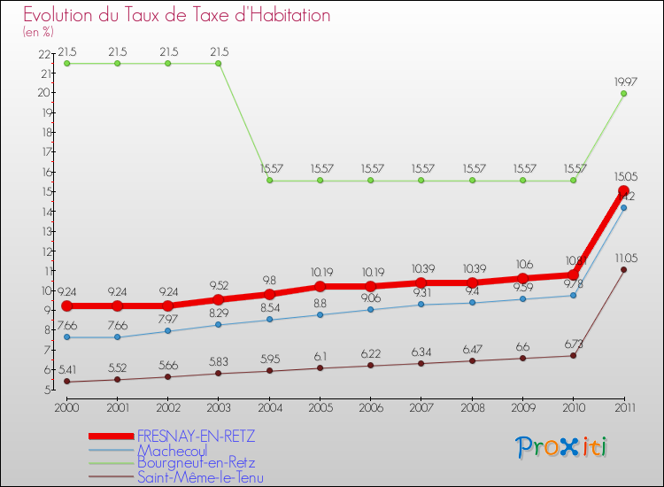 Evolution du taux de la taxe d'habitation pour FRESNAY-EN-RETZ et les communes proches Comparaison des taux de la taxe d'habitation pour FRESNAY-EN-RETZ et les communes voisines