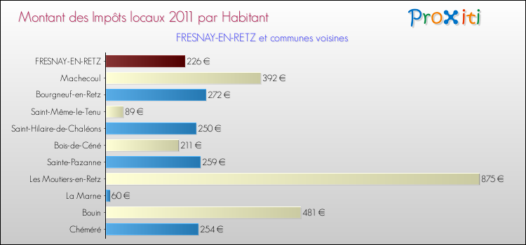 Montant des impôts locaux par Habitant pour FRESNAY-EN-RETZ et les communes proches Comparaison des impôts locaux par habitant pour FRESNAY-EN-RETZ et les communes voisines