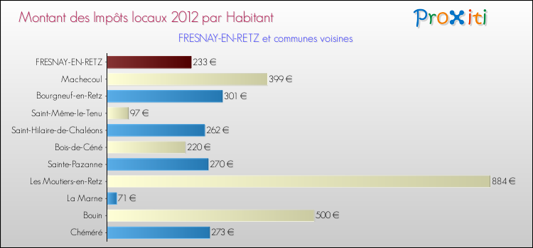 Montant des impôts locaux par Habitant pour FRESNAY-EN-RETZ et les communes proches Comparaison des impôts locaux par habitant pour FRESNAY-EN-RETZ et les communes voisines