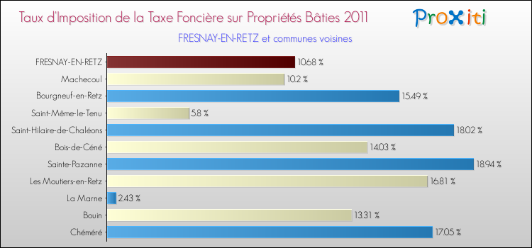Taux d'imposition de la taxe foncière sur le bati 2011 pour FRESNAY-EN-RETZ et les communes proches Comparaison des taux d'imposition de la taxe foncière sur le bati 2011 pour FRESNAY-EN-RETZ et les communes voisines