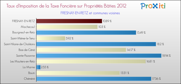 Taux d'imposition de la taxe foncière sur le bati 2012 pour FRESNAY-EN-RETZ et les communes proches Comparaison des taux d'imposition de la taxe foncière sur le bati 2012 pour FRESNAY-EN-RETZ et les communes voisines