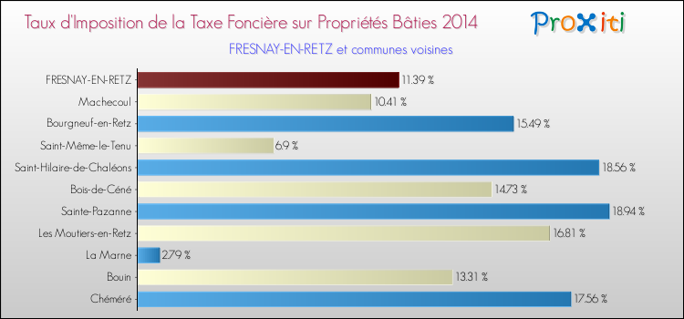Taux d'imposition de la taxe foncière sur le bati 2014 pour FRESNAY-EN-RETZ et les communes proches Comparaison des taux d'imposition de la taxe foncière sur le bati 2014 pour FRESNAY-EN-RETZ et les communes voisines