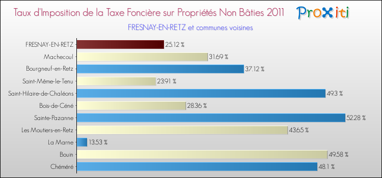 Taux d'imposition de la taxe foncière sur les immeubles et terrains non batis 2011 pour FRESNAY-EN-RETZ et les communes proches Comparaison des taux d'imposition de la taxe foncière sur les immeubles et terrains non batis 2011 pour FRESNAY-EN-RETZ et les communes voisines