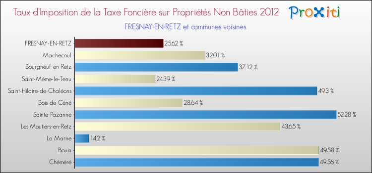 Taux d'imposition de la taxe foncière sur les immeubles et terrains non batis 2012 pour FRESNAY-EN-RETZ et les communes proches Comparaison des taux d'imposition de la taxe foncière sur les immeubles et terrains non batis 2012 pour FRESNAY-EN-RETZ et les communes voisines