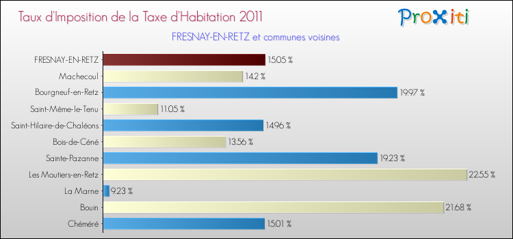 Taux d'imposition de la taxe d'habitation 2011 pour FRESNAY-EN-RETZ et les communes proches Comparaison des taux d'imposition de la taxe d'habitation 2011 pour FRESNAY-EN-RETZ et les communes voisines