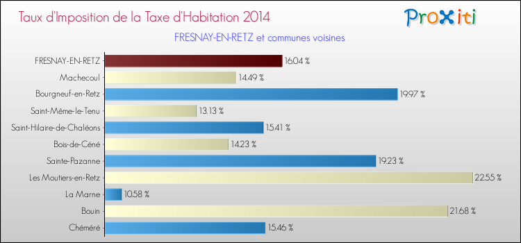 Taux d'imposition de la taxe d'habitation 2014 pour FRESNAY-EN-RETZ et les communes proches Comparaison des taux d'imposition de la taxe d'habitation 2014 pour FRESNAY-EN-RETZ et les communes voisines