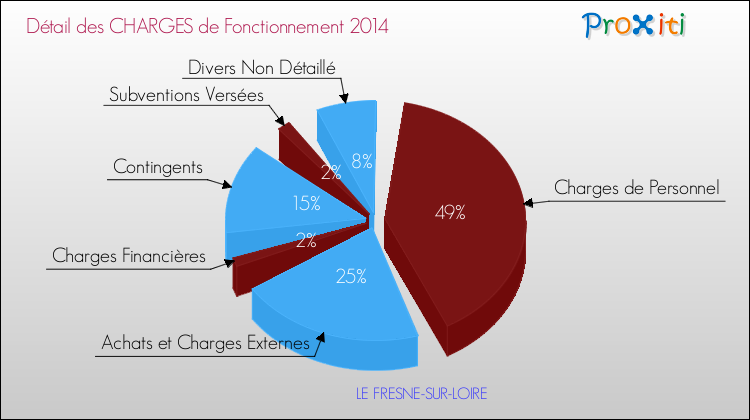 Décomposition des Charges de Fonctionnement 2014 de la commune de LE FRESNE-SUR-LOIRE Charges de Fonctionnement 2014 pour la commune de LE FRESNE-SUR-LOIRE