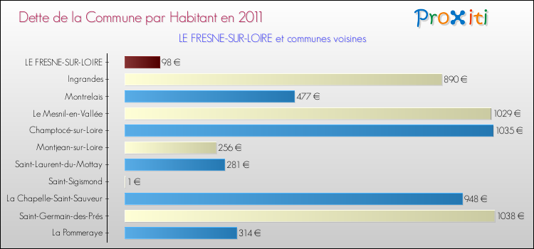 Dette par habitant de la commune en 2011 pour LE FRESNE-SUR-LOIRE et les communes proches Comparaison de la dette par habitant de la commune en 2011 pour LE FRESNE-SUR-LOIRE et les communes voisines