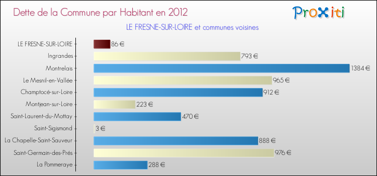 Dette par habitant de la commune en 2012 pour LE FRESNE-SUR-LOIRE et les communes proches Comparaison de la dette par habitant de la commune en 2012 pour LE FRESNE-SUR-LOIRE et les communes voisines