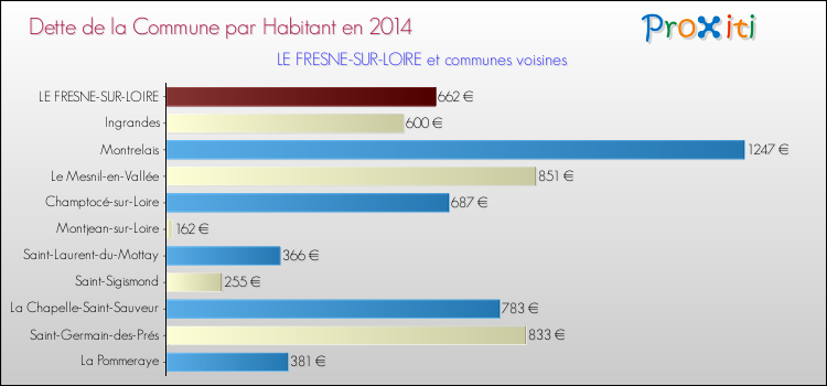 Dette par habitant de la commune en 2014 pour LE FRESNE-SUR-LOIRE et les communes proches Comparaison de la dette par habitant de la commune en 2014 pour LE FRESNE-SUR-LOIRE et les communes voisines