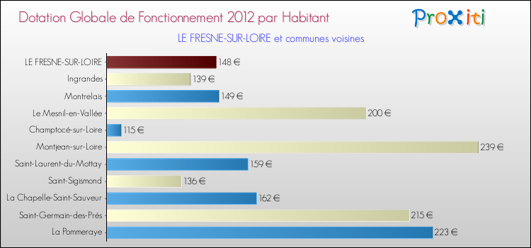 Montant des dotations globales de fonctionnement DGF par Habitant pour LE FRESNE-SUR-LOIRE et les communes proches Comparaison des des dotations globales de fonctionnement DGF par habitant pour LE FRESNE-SUR-LOIRE et les communes voisines
