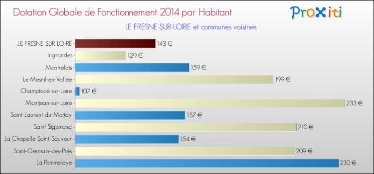 Montant des dotations globales de fonctionnement DGF par Habitant pour LE FRESNE-SUR-LOIRE et les communes proches en 2014. Comparaison des des dotations globales de fonctionnement DGF par habitant pour LE FRESNE-SUR-LOIRE et les communes voisines en 2014.