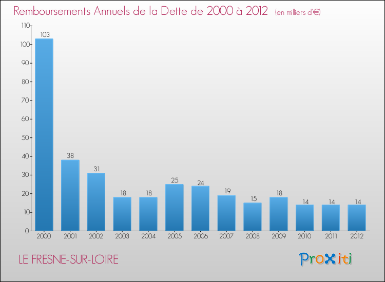 Evolution de l'annuité de la dette pour la commune de LE FRESNE-SUR-LOIRE de 2000 à 2012 Annuités de la dette pour LE FRESNE-SUR-LOIRE de 2000 à 2012