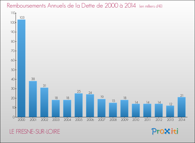 Evolution de l'annuité de la dette pour la commune de LE FRESNE-SUR-LOIRE de 2000 à 2014 Annuités de la dette pour LE FRESNE-SUR-LOIRE de 2000 à 2014