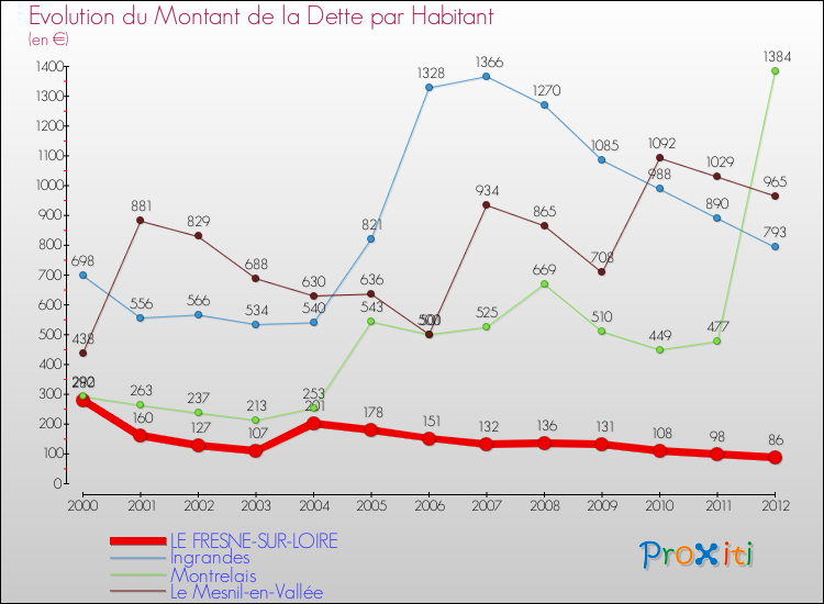 Evolution de la dette par habitant pour la commune de LE FRESNE-SUR-LOIRE et les communes proches de 2000 à 2012 Comparaison de la dette par habitant pour LE FRESNE-SUR-LOIRE et les communes voisines de 2000 à 2012
