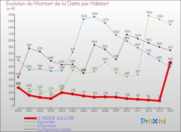Evolution de la dette par habitant pour la commune de LE FRESNE-SUR-LOIRE et les communes proches de 2000 à 2014 Comparaison de la dette par habitant pour LE FRESNE-SUR-LOIRE et les communes voisines de 2000 à 2014