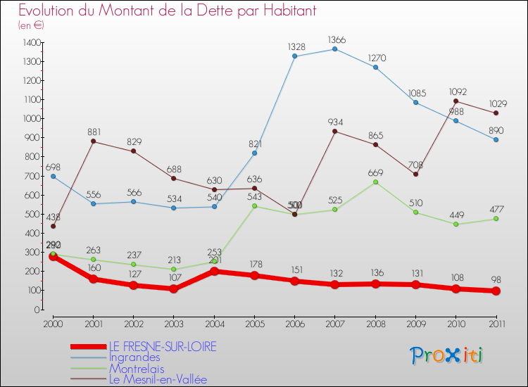 Evolution de la dette par habitant pour la commune de LE FRESNE-SUR-LOIRE et les communes proches Comparaison de la dette par habitant pour LE FRESNE-SUR-LOIRE et les communes voisines