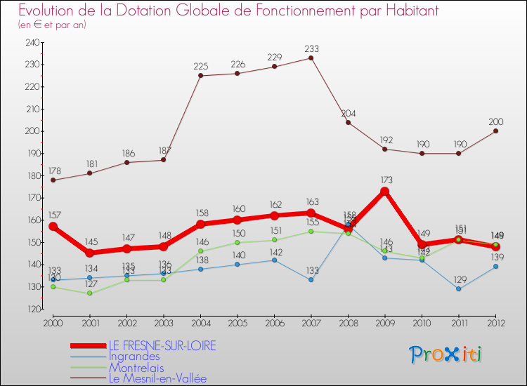 Evolution et montant de la dotation globale de fonctionnement par Habitant pour LE FRESNE-SUR-LOIRE et les communes proches Comparaison des dotations globales de fonctionnement par habitant pour LE FRESNE-SUR-LOIRE et les communes voisines