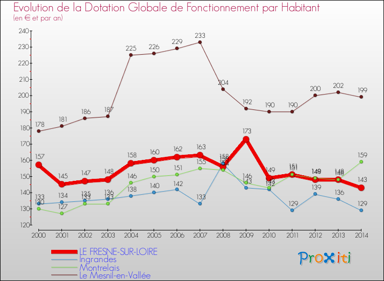 Evolution et montant de la dotation globale de fonctionnement par Habitant pour LE FRESNE-SUR-LOIRE et les communes proches de 2000 à 2014. Comparaison des dotations globales de fonctionnement par habitant pour LE FRESNE-SUR-LOIRE et les communes voisines de 2000 à 2014.