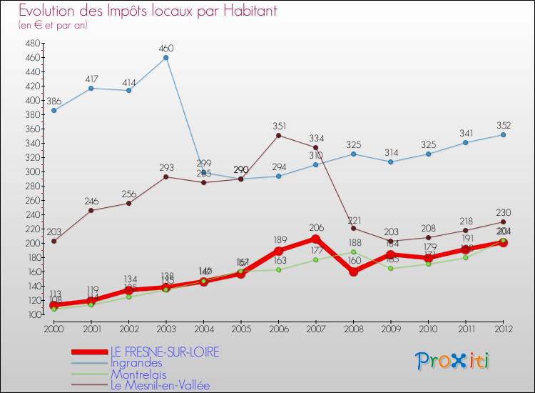 Evolution et montant des impôts locaux par Habitant pour LE FRESNE-SUR-LOIRE et les communes proches Comparaison des impôts locaux par habitant pour LE FRESNE-SUR-LOIRE et les communes voisines