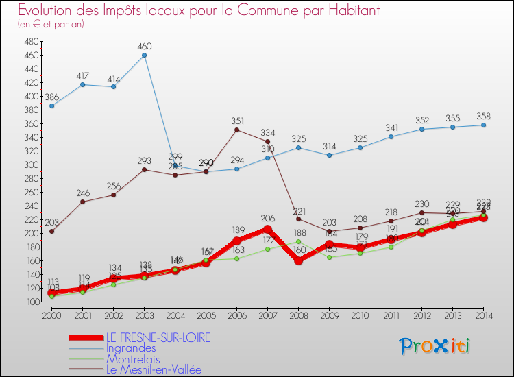 Evolution et montant des impôts locaux par Habitant pour LE FRESNE-SUR-LOIRE et les communes proches de 2000 à 2014 Comparaison des impôts locaux par habitant pour LE FRESNE-SUR-LOIRE et les communes voisines de 2000 à 2014
