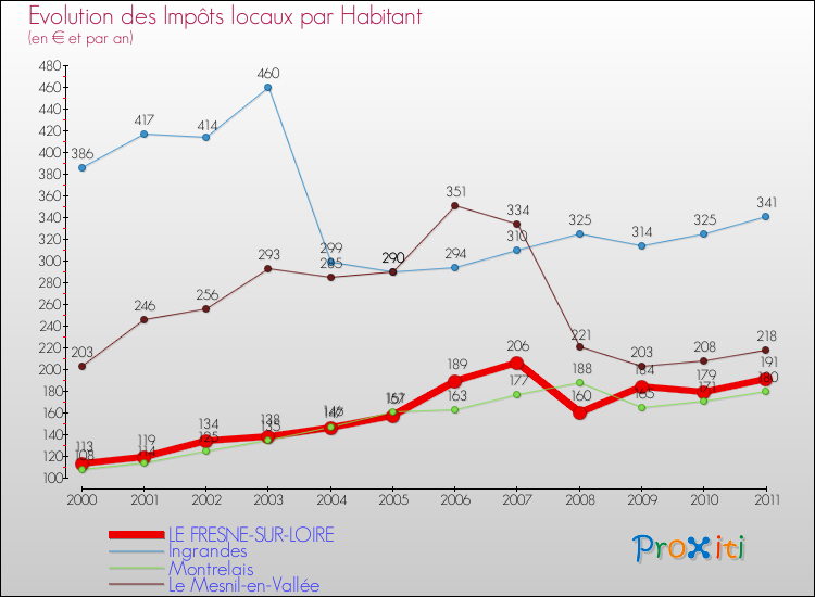 Evolution et montant des impôts locaux par Habitant pour LE FRESNE-SUR-LOIRE et les communes proches Comparaison des impôts locaux par habitant pour LE FRESNE-SUR-LOIRE et les communes voisines