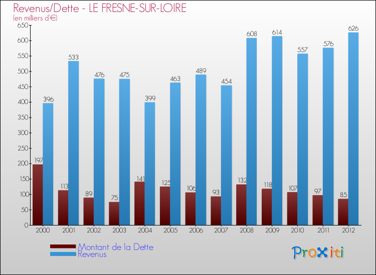 Evolution comparée de la dette et des revenus pour la commune de LE FRESNE-SUR-LOIRE de 2000 à 2012 Comparaison de la dette et des revenus pour LE FRESNE-SUR-LOIRE de 2000 à 2012