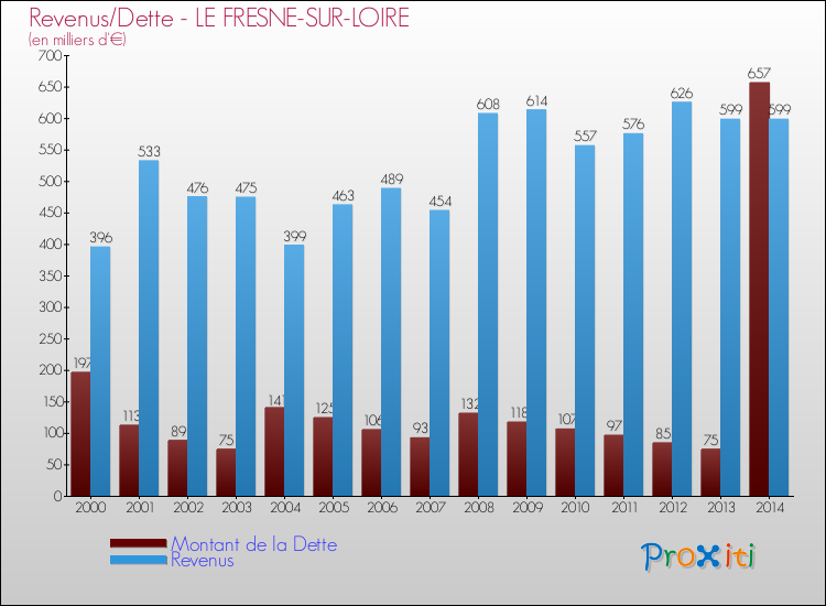 Evolution comparée de la dette et des revenus pour la commune de LE FRESNE-SUR-LOIRE de 2000 à 2014 Comparaison de la dette et des revenus pour LE FRESNE-SUR-LOIRE de 2000 à 2014