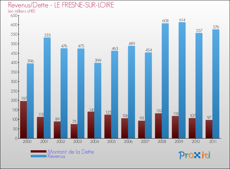 Evolution comparée de la dette et des revenus pour la commune de LE FRESNE-SUR-LOIRE de 2000 à 2011 Comparaison de la dette et des revenus pour LE FRESNE-SUR-LOIRE de 2000 à 2011