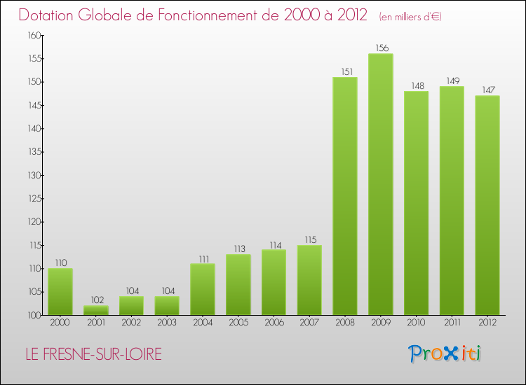 Evolution du montant de la Dotation Globale de Fonctionnement pour la commune de LE FRESNE-SUR-LOIRE de 2000 à 2012 Evolution du montant de la Dotation Globale de Fonctionnement pour LE FRESNE-SUR-LOIRE de 2000 à 2012