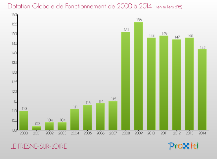 Evolution du montant de la Dotation Globale de Fonctionnement pour la commune de LE FRESNE-SUR-LOIRE de 2000 à 2014 Evolution du montant de la Dotation Globale de Fonctionnement pour LE FRESNE-SUR-LOIRE de 2000 à 2014
