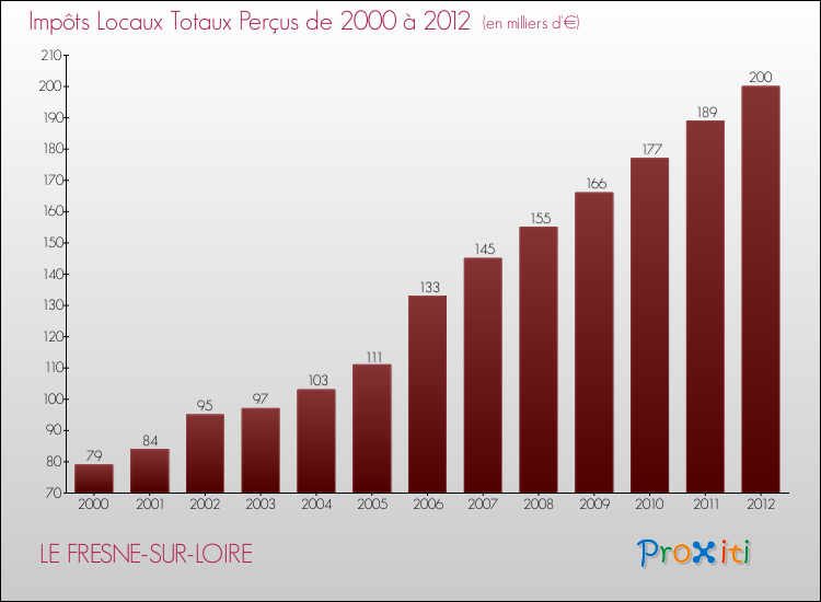 Evolution des Impôts Locaux pour la commune de LE FRESNE-SUR-LOIRE de 2000 à 2012 Evolution des Impôts Locaux pour LE FRESNE-SUR-LOIRE de 2000 à 2012