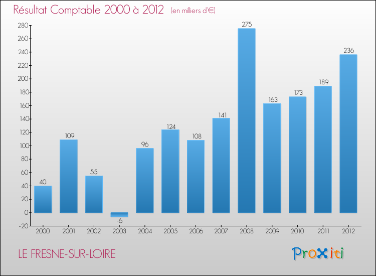 Evolution du résultat comptable pour la commune de LE FRESNE-SUR-LOIRE de 2000 à 2012 Evolution du résultat comptable pour LE FRESNE-SUR-LOIRE de 2000 à 2012